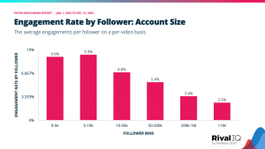 Increased Engagement